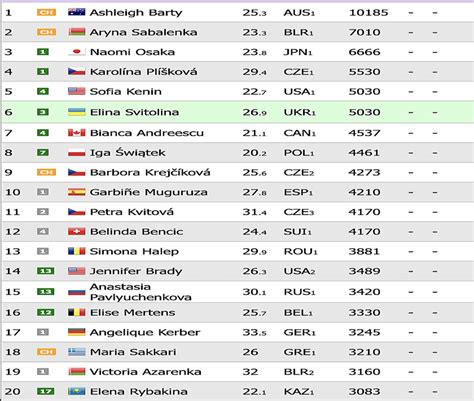 ranking atp kobiety|Tennis Rankings 